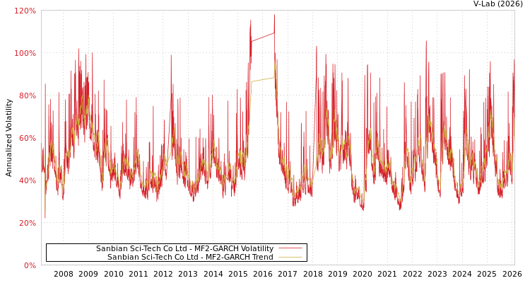 graph of Sanbian Sci-Tech Co Ltd MF2-GARCH