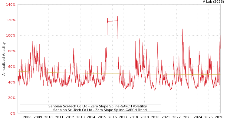 graph of Sanbian Sci-Tech Co Ltd S0GARCH