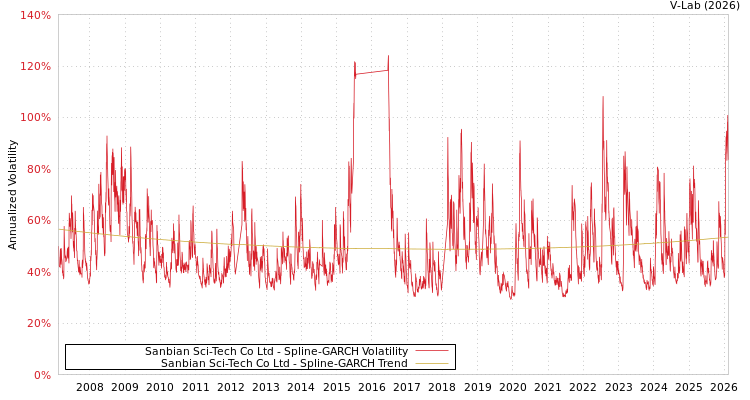 graph of Sanbian Sci-Tech Co Ltd SGARCH