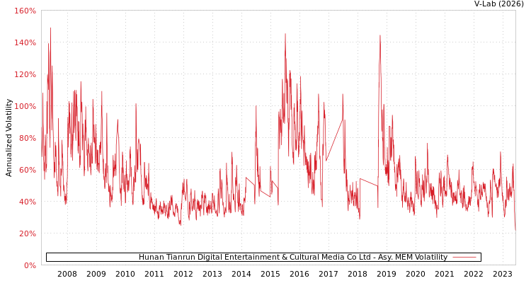 graph of Hunan Tianrun Digital Entertainment & Cultural Media Co Ltd AMEM