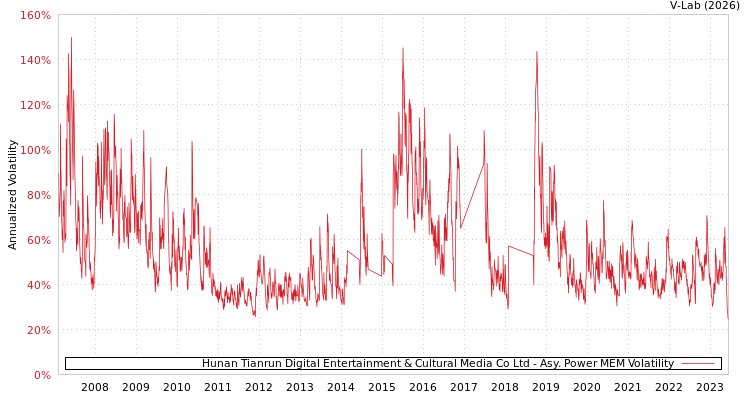 graph of Hunan Tianrun Digital Entertainment & Cultural Media Co Ltd APMEM