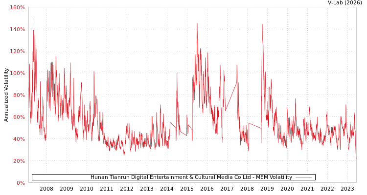 graph of Hunan Tianrun Digital Entertainment & Cultural Media Co Ltd MEM
