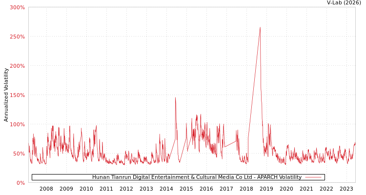 graph of Hunan Tianrun Digital Entertainment & Cultural Media Co Ltd APARCH