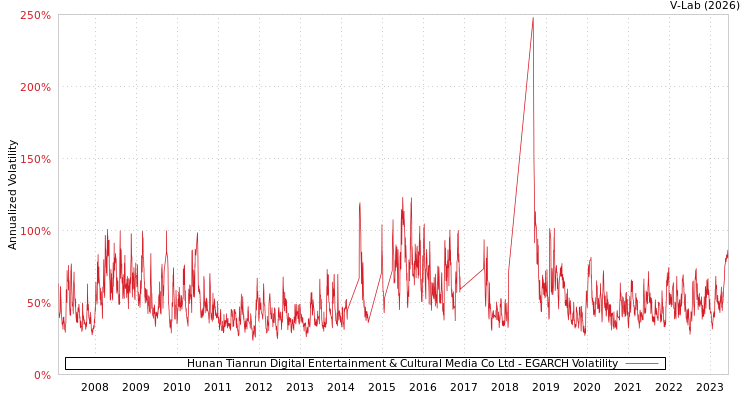 graph of Hunan Tianrun Digital Entertainment & Cultural Media Co Ltd EGARCH