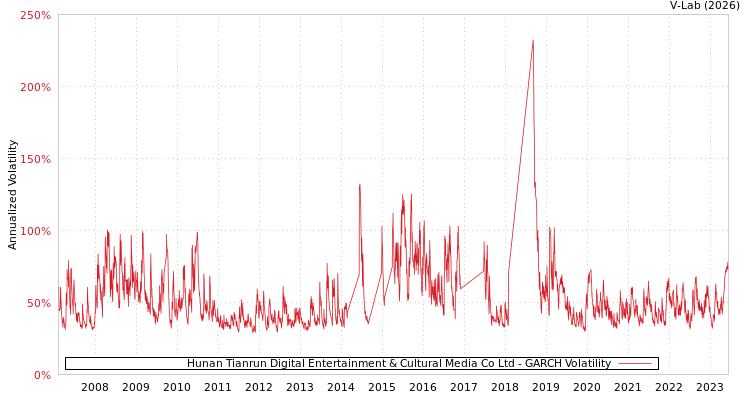 graph of Hunan Tianrun Digital Entertainment & Cultural Media Co Ltd GARCH
