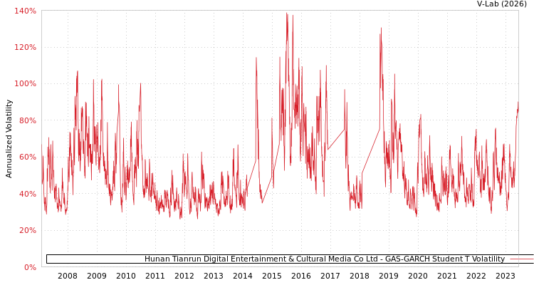 graph of Hunan Tianrun Digital Entertainment & Cultural Media Co Ltd GAS-GARCH-T