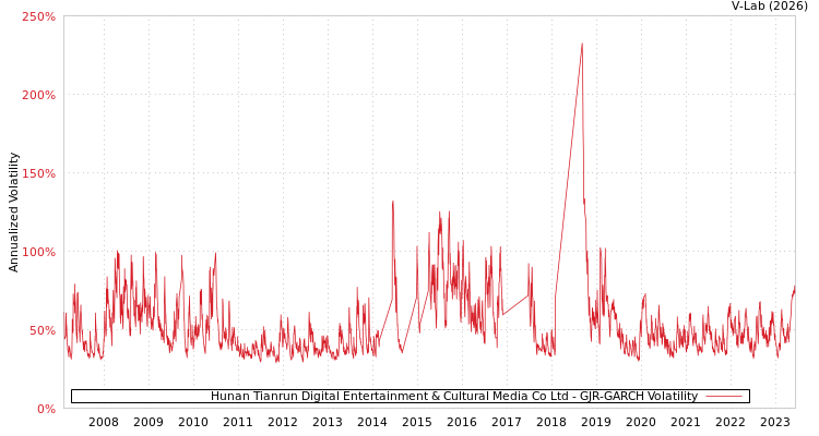 graph of Hunan Tianrun Digital Entertainment & Cultural Media Co Ltd GJR-GARCH