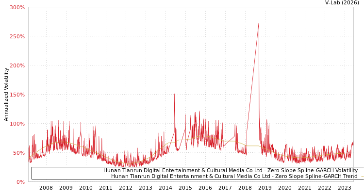 graph of Hunan Tianrun Digital Entertainment & Cultural Media Co Ltd S0GARCH