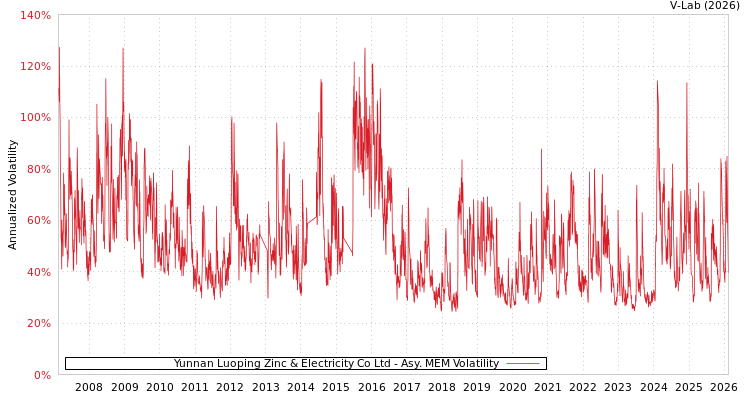 graph of Yunnan Luoping Zinc & Electricity Co Ltd AMEM