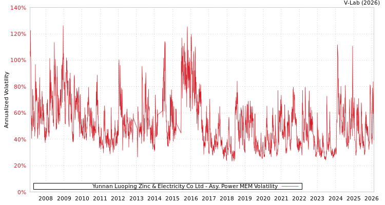 graph of Yunnan Luoping Zinc & Electricity Co Ltd APMEM