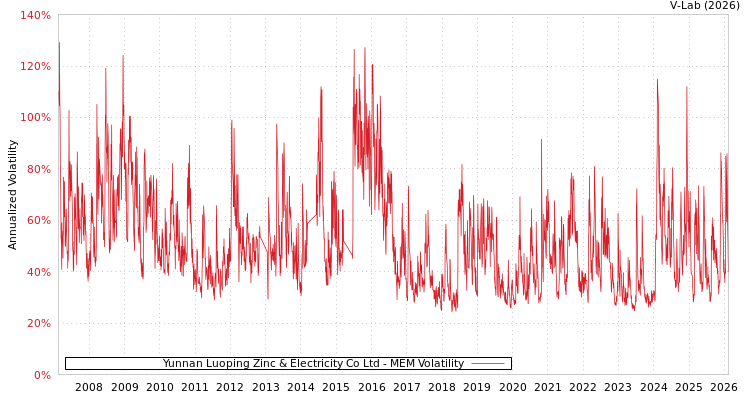 graph of Yunnan Luoping Zinc & Electricity Co Ltd MEM