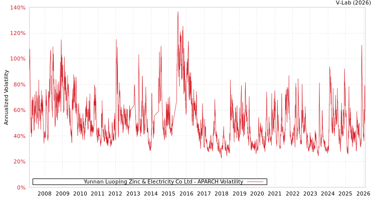 graph of Yunnan Luoping Zinc & Electricity Co Ltd APARCH