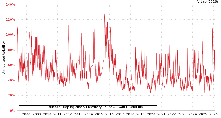 graph of Yunnan Luoping Zinc & Electricity Co Ltd EGARCH