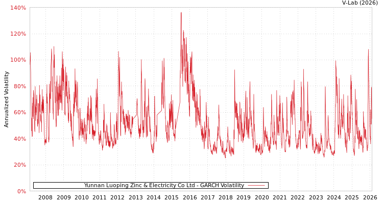 graph of Yunnan Luoping Zinc & Electricity Co Ltd GARCH