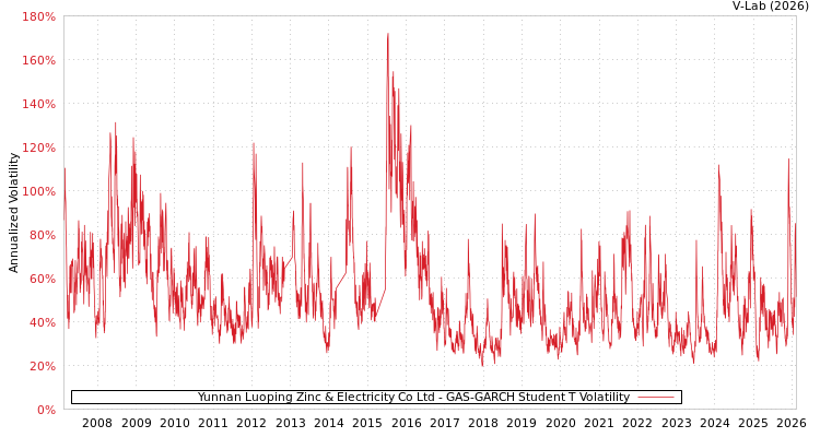 graph of Yunnan Luoping Zinc & Electricity Co Ltd GAS-GARCH-T