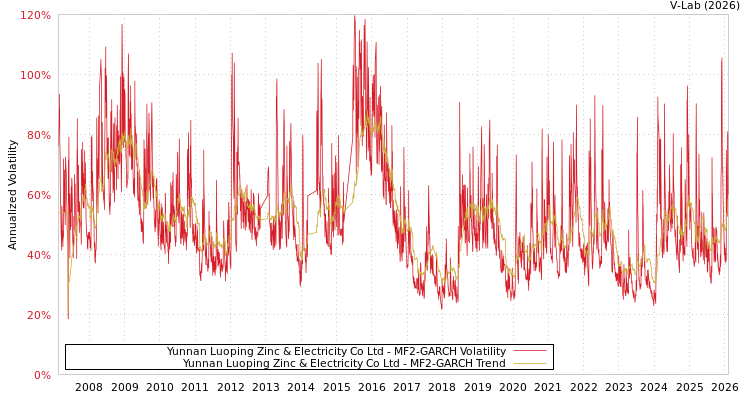 graph of Yunnan Luoping Zinc & Electricity Co Ltd MF2-GARCH