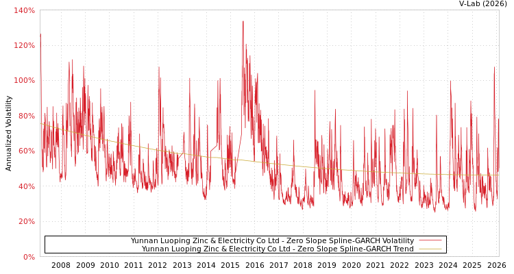 graph of Yunnan Luoping Zinc & Electricity Co Ltd S0GARCH