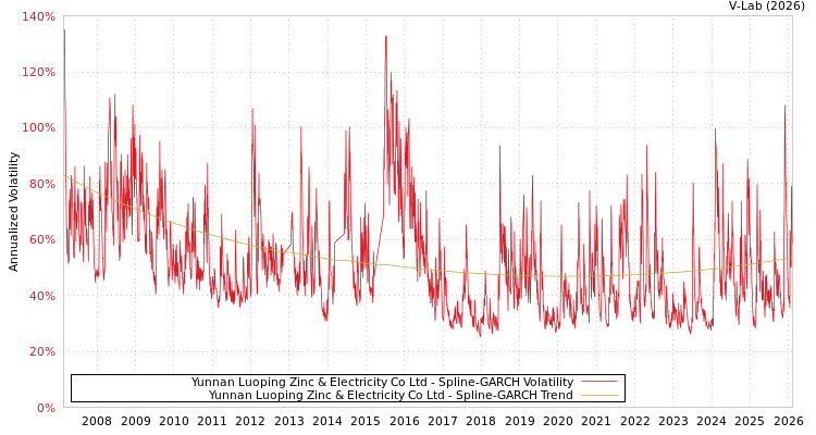 graph of Yunnan Luoping Zinc & Electricity Co Ltd SGARCH