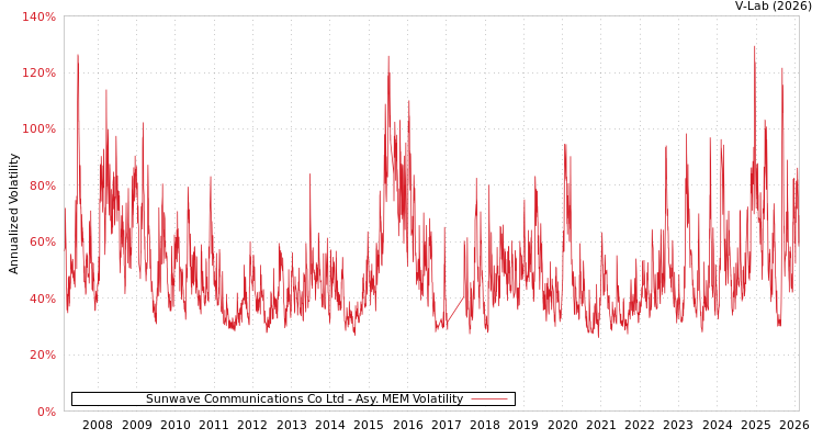 graph of Sunwave Communications Co Ltd AMEM