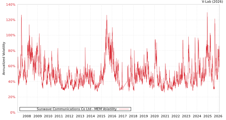 graph of Sunwave Communications Co Ltd MEM