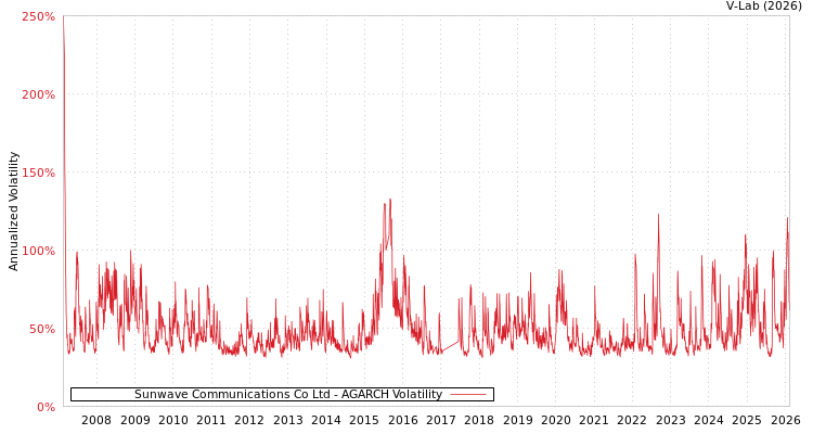 graph of Sunwave Communications Co Ltd AGARCH