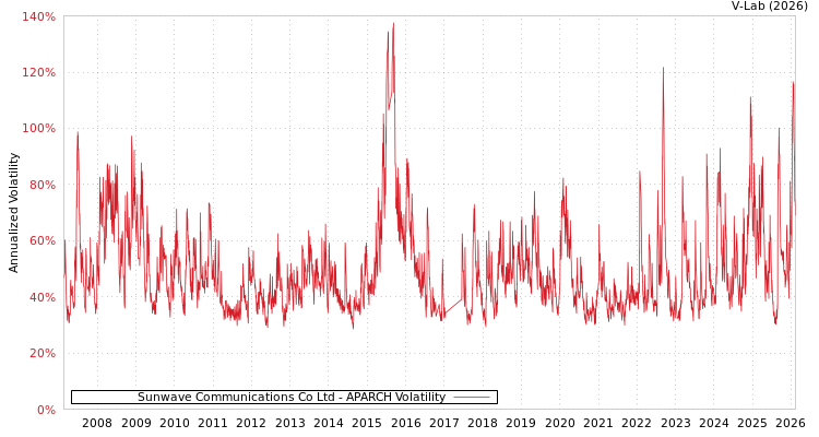 graph of Sunwave Communications Co Ltd APARCH
