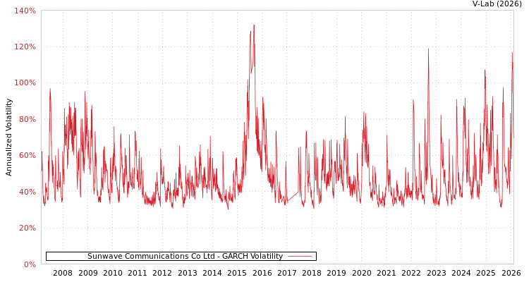graph of Sunwave Communications Co Ltd GARCH