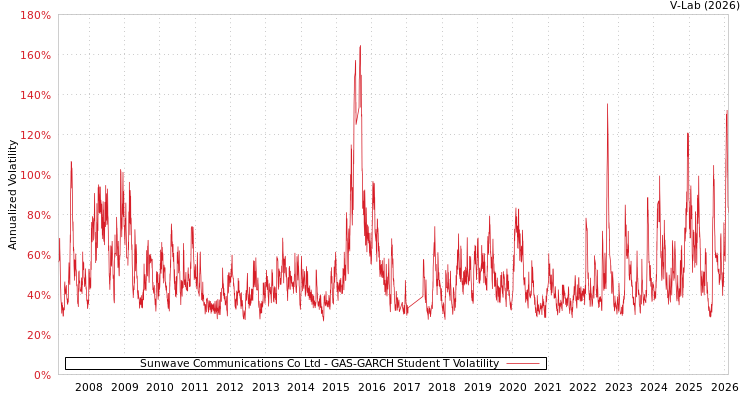 graph of Sunwave Communications Co Ltd GAS-GARCH-T