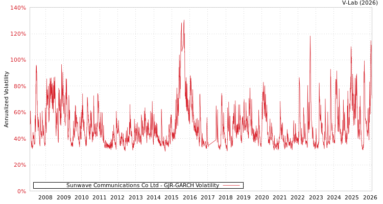 graph of Sunwave Communications Co Ltd GJR-GARCH