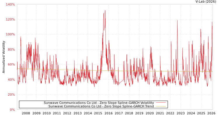 graph of Sunwave Communications Co Ltd S0GARCH