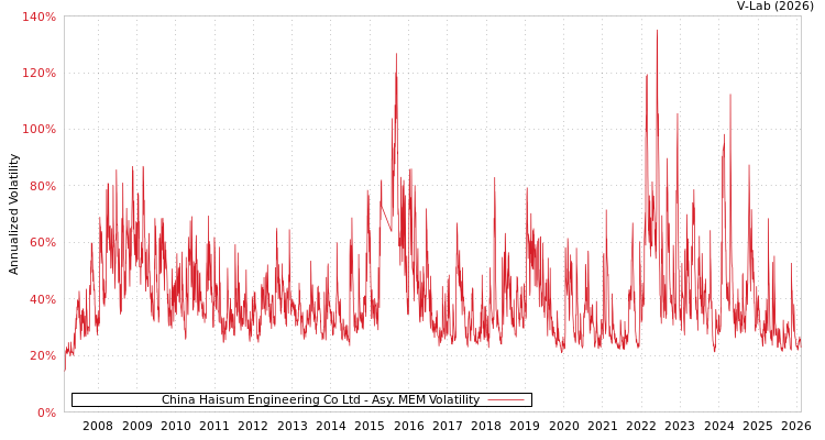 graph of China Haisum Engineering Co Ltd AMEM