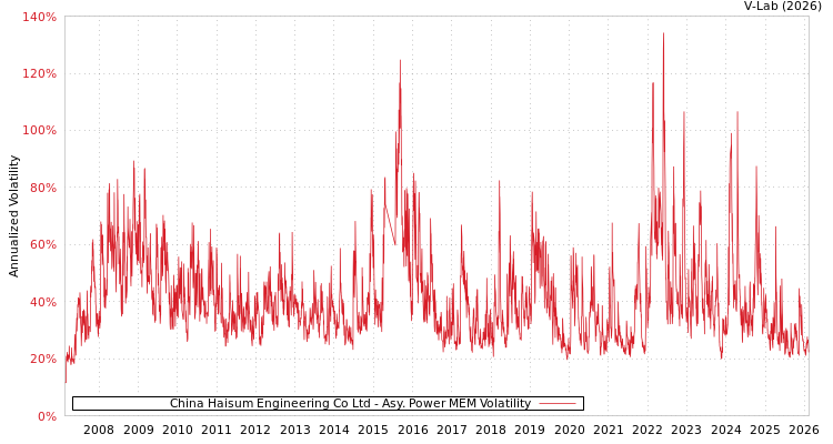 graph of China Haisum Engineering Co Ltd APMEM
