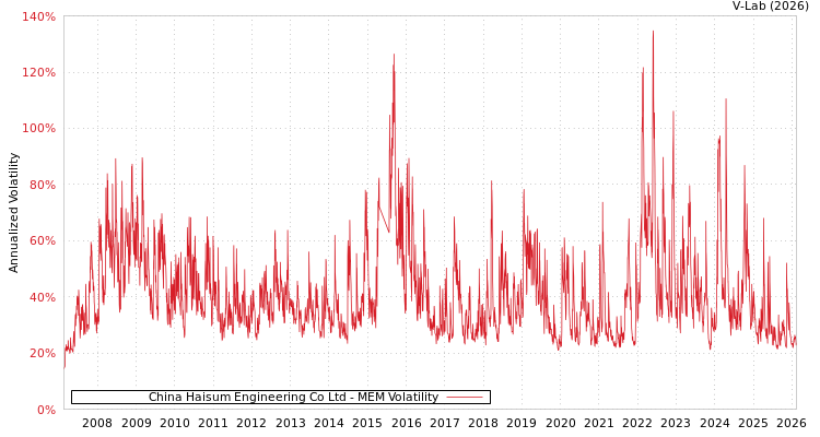 graph of China Haisum Engineering Co Ltd MEM