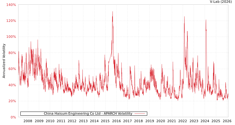 graph of China Haisum Engineering Co Ltd APARCH
