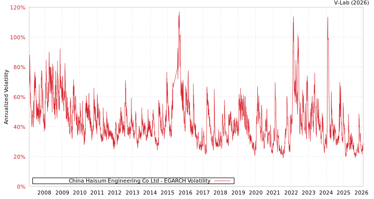 graph of China Haisum Engineering Co Ltd EGARCH