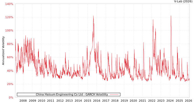 graph of China Haisum Engineering Co Ltd GARCH