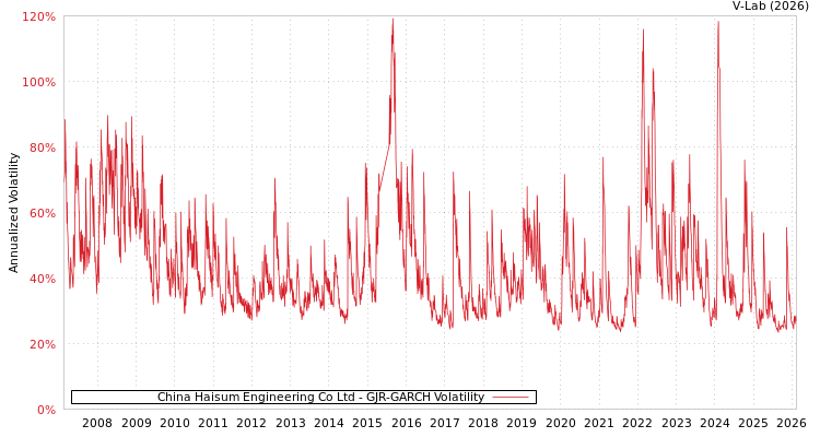 graph of China Haisum Engineering Co Ltd GJR-GARCH