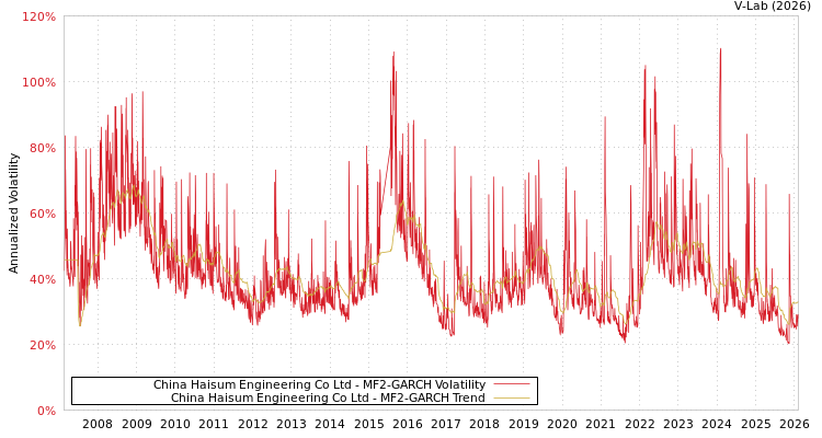 graph of China Haisum Engineering Co Ltd MF2-GARCH