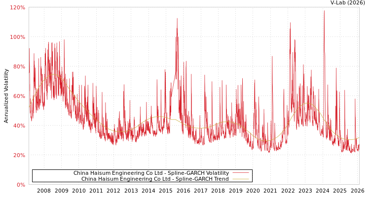 graph of China Haisum Engineering Co Ltd SGARCH
