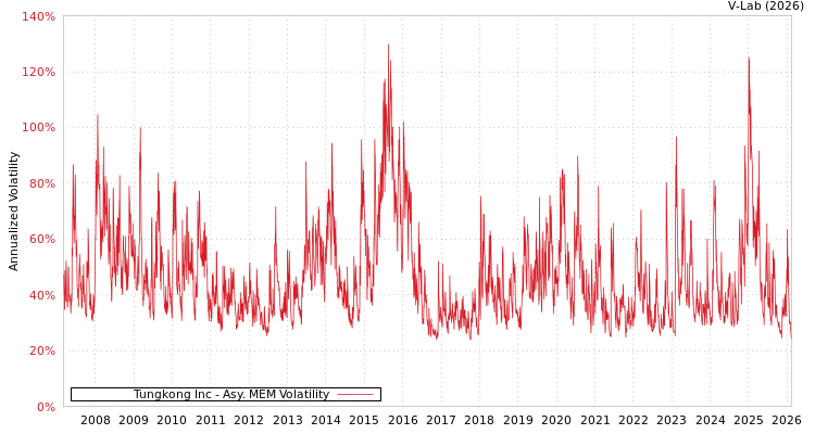 graph of Tungkong Inc AMEM