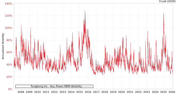 graph of Tungkong Inc APMEM