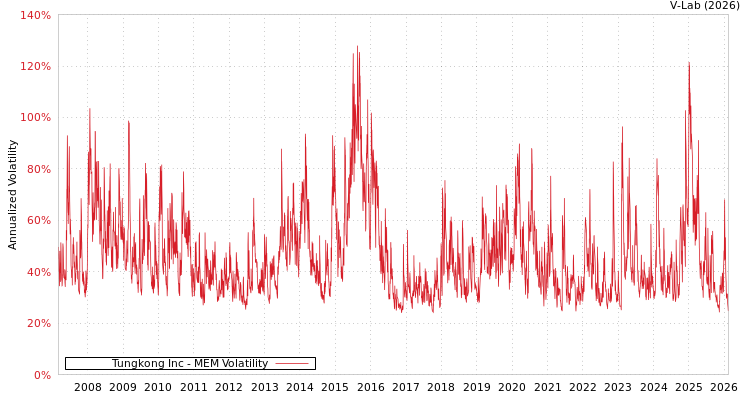 graph of Tungkong Inc MEM
