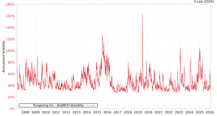 graph of Tungkong Inc AGARCH