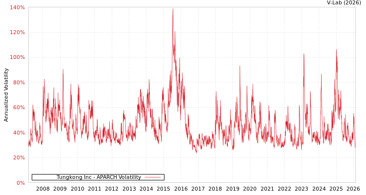 graph of Tungkong Inc APARCH