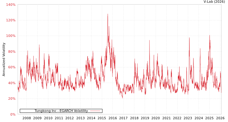graph of Tungkong Inc EGARCH