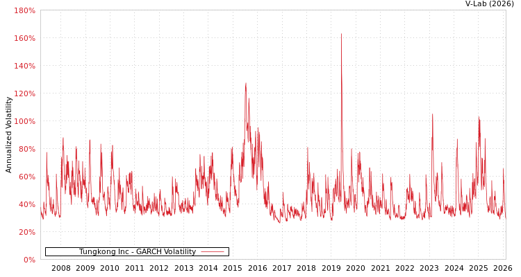 graph of Tungkong Inc GARCH