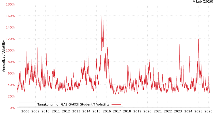 graph of Tungkong Inc GAS-GARCH-T