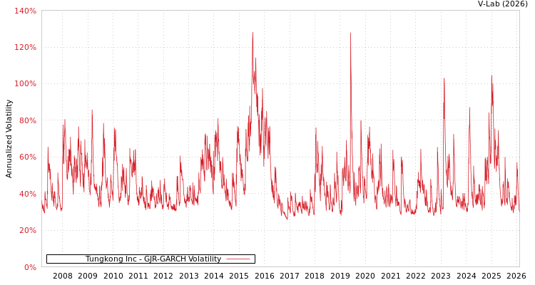 graph of Tungkong Inc GJR-GARCH