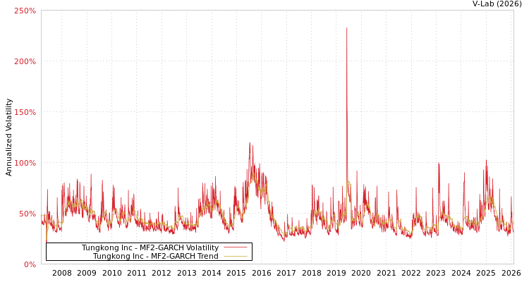 graph of Tungkong Inc MF2-GARCH
