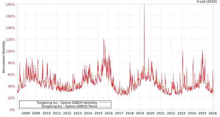 graph of Tungkong Inc SGARCH